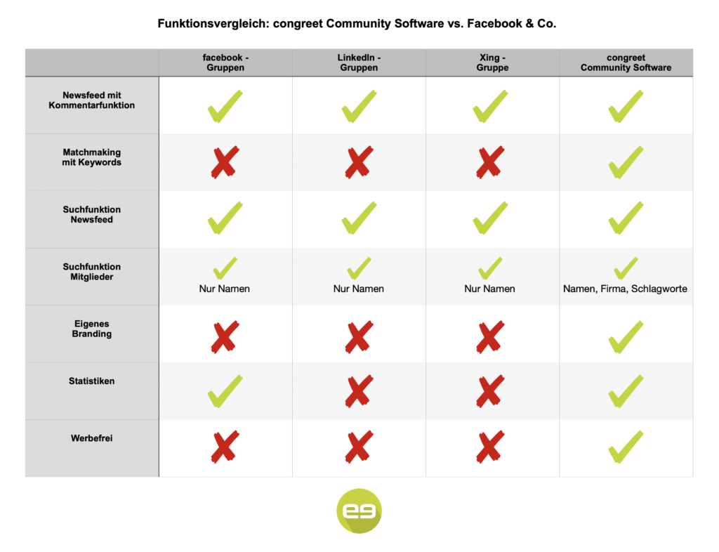 Funktionsvergleich: Community Software v. Facebook & Co.